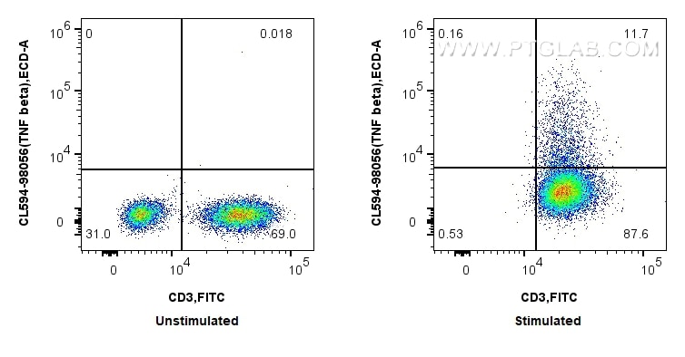 Flow cytometry (FC) experiment of human PBMCs using CoraLite®594 Anti-Human TNF beta Rabbit Recombinan (CL594-98056)