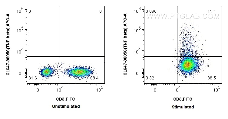 Flow cytometry (FC) experiment of human PBMCs using CoraLite® Plus 647 Anti-Human TNF beta Rabbit Reco (CL647-98056)