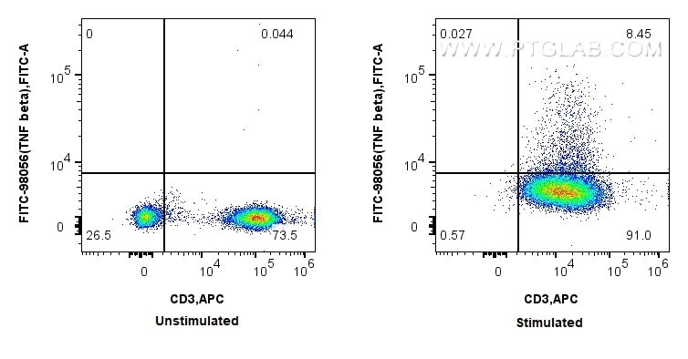 Flow cytometry (FC) experiment of human PBMCs using FITC Plus Anti-Human TNF beta Rabbit Recombinant A (FITC-98056)