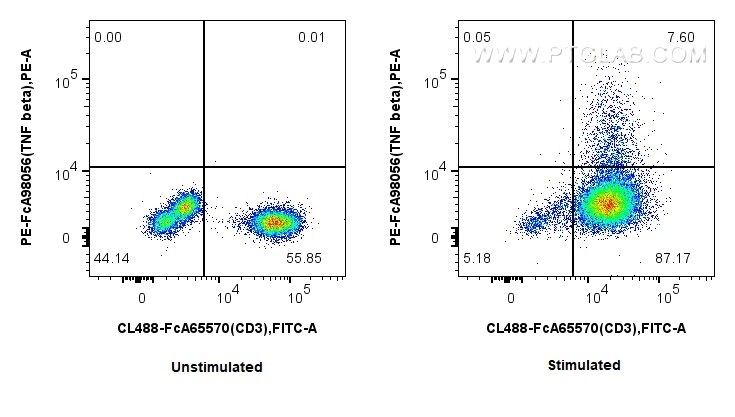 Flow cytometry (FC) experiment of human PBMCs using FcZero-rAb™ PE Anti-Human TNF beta Rabbit Recombin (PE-FcA98056)