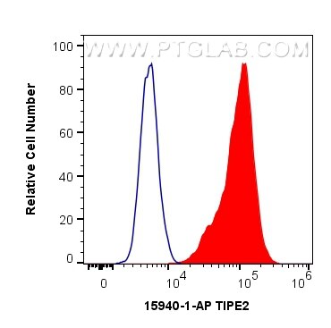 Flow cytometry (FC) experiment of THP-1 cells using TIPE2 Polyclonal antibody (15940-1-AP)