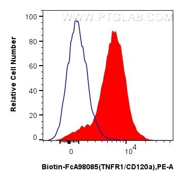 Flow cytometry (FC) experiment of human peripheral blood leukocytes using FcZero-rAb® Biotin Anti-Human TNFR1/CD120a Rabbit  (Biotin-FcA98085)