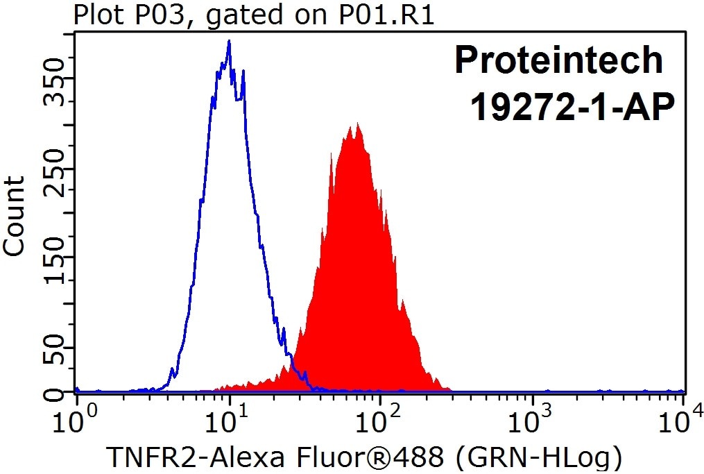 Flow cytometry (FC) experiment of HeLa cells using TNFR2 / TNFRSF1B Polyclonal antibody (19272-1-AP)
