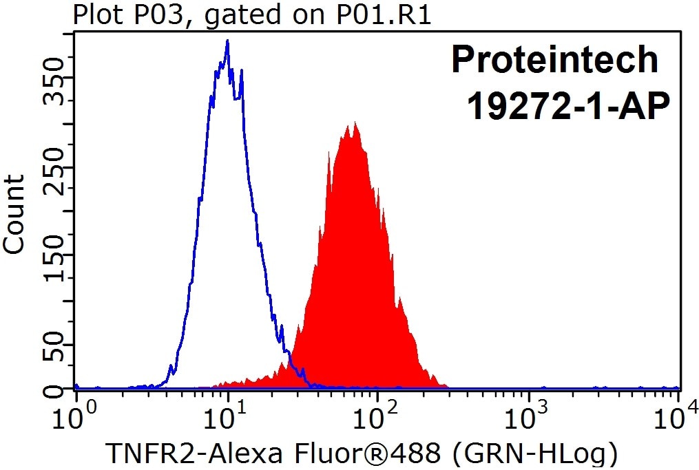 FC experiment of HeLa using 19272-1-AP