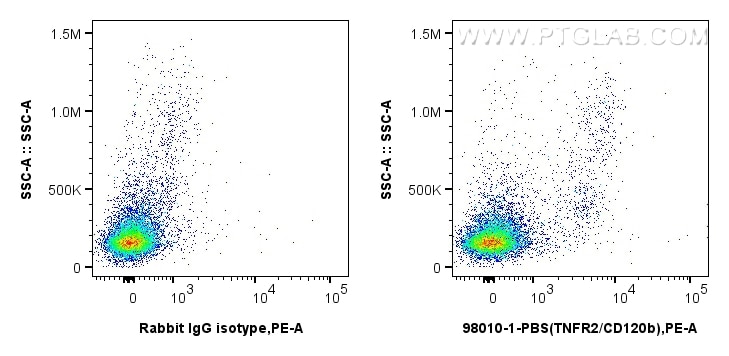 FC experiment of human PBMCs using 98010-1-PBS