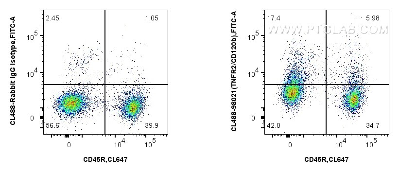 Flow cytometry (FC) experiment of mouse splenocytes using CoraLite® Plus 488 Anti-Mouse TNFR2/CD120b Rabbit  (CL488-98021)