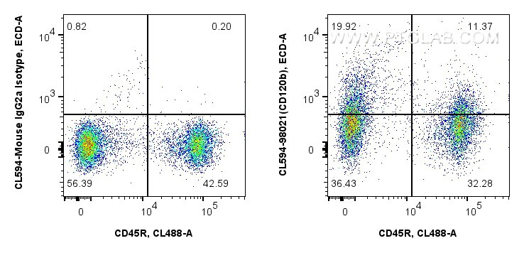 Flow cytometry (FC) experiment of mouse splenocytes using CoraLite®594 Anti-Mouse TNFR2/CD120b Rabbit Recomb (CL594-98021)