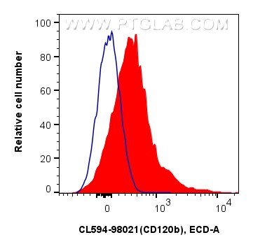 Flow cytometry (FC) experiment of mouse splenocytes using CoraLite®594 Anti-Mouse TNFR2/CD120b Rabbit Recomb (CL594-98021)