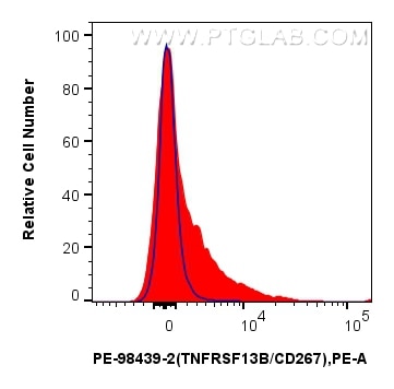 FC experiment of mouse splenocytes using PE-98439-2 Flow cytometry (FC) experiment of mouse splenocytes using PE Anti-Mouse TNFRSF13B/CD267 Rabbit Recombinant A (PE-98439-2)