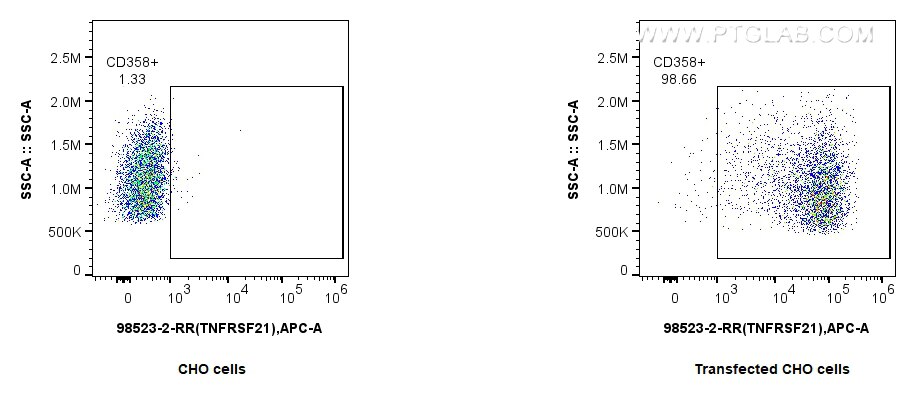 Flow cytometry (FC) experiment of Transfected CHO using Anti-Human TNFRSF21/DR6 Rabbit Recombinant Antibod (98523-2-RR)