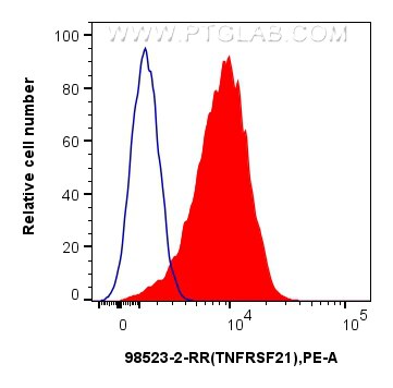 Flow cytometry (FC) experiment of A431 cells using Anti-Human TNFRSF21/DR6 Rabbit Recombinant Antibod (98523-2-RR)