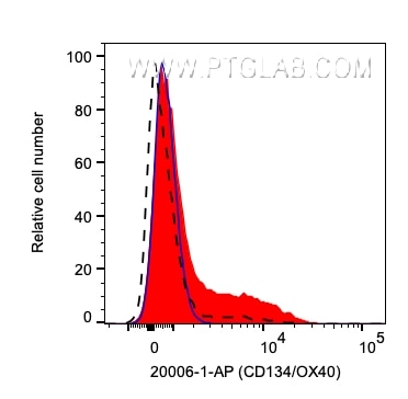Flow cytometry (FC) experiment of human PBMCs using CD134/OX40 Polyclonal antibody (20006-1-AP)