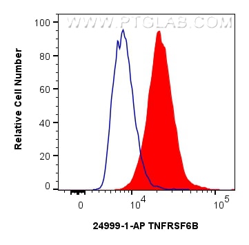 Flow cytometry (FC) experiment of SW480 cells using TNFRSF6B Polyclonal antibody (24999-1-AP)
