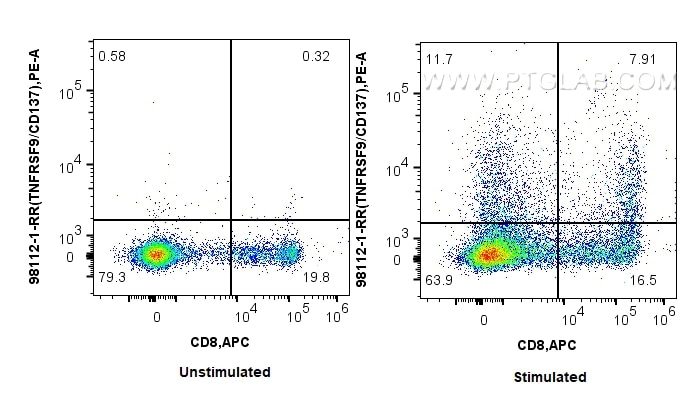 Flow cytometry (FC) experiment of human PBMCs using Anti-Human TNFRSF9/CD137 Rabbit Recombinant Antibo (98112-1-RR)