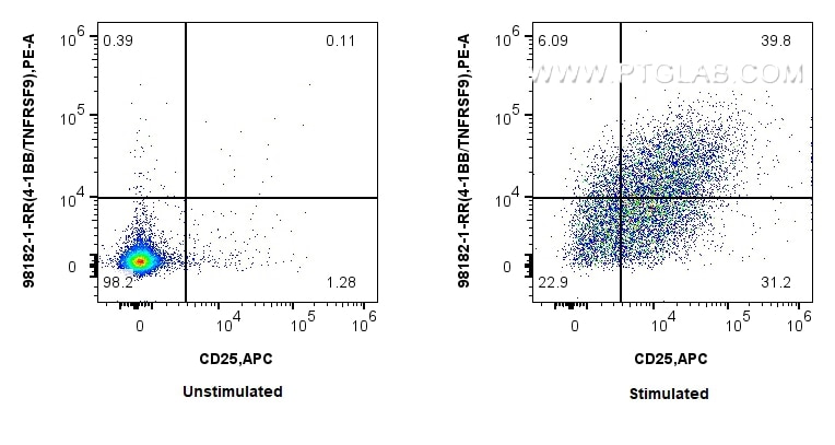 Flow cytometry (FC) experiment of mouse splenocytes using Anti-Mouse TNFRSF9/CD137 Rabbit Recombinant Antibo (98182-1-RR)