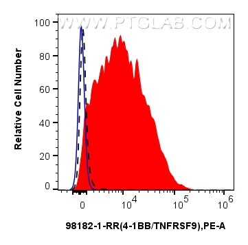 Flow cytometry (FC) experiment of mouse splenocytes using Anti-Mouse TNFRSF9/CD137 Rabbit Recombinant Antibo (98182-1-RR)