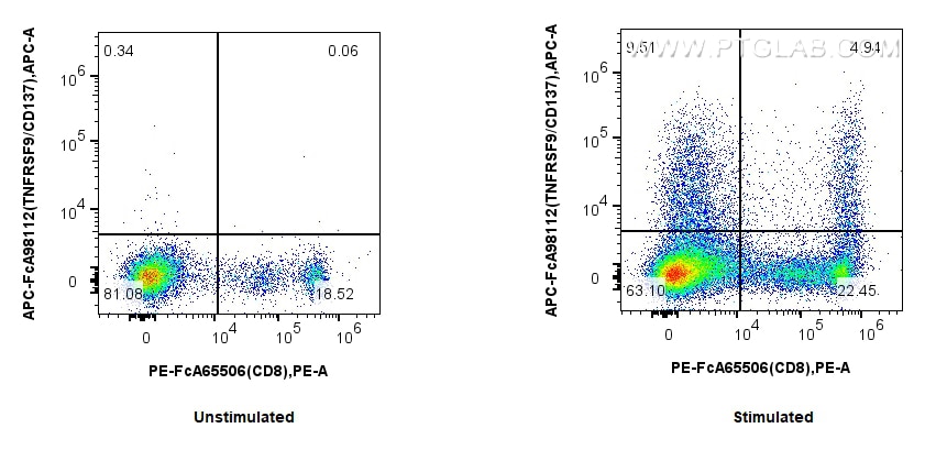 1x10^6 Con A-treated (right) or untreated (left) human PBMCs were surface stained with FcZero-rAb™ PE Anti-Human CD8a and 5 ul APC Anti-Human TNFRSF9/CD137 Rabbit RecAb (APC-FcA98112, Clone: 241344F3). Cells were not fixed. Flow cytometry (FC) experiment of human PBMCs using FcZero-rAb™ APC Anti-Human TNFRSF9/CD137 Rabbit Re (APC-FcA98112)