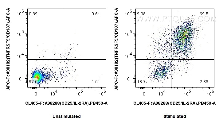 FC experiment of mouse splenocytes using APC-FcA98182 Flow cytometry (FC) experiment of mouse splenocytes using FcZero-rAb® APC Anti-Mouse TNFRSF9/CD137 Rabbit Re (APC-FcA98182)