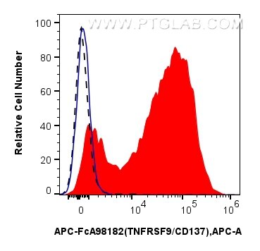 FC experiment of mouse splenocytes using APC-FcA98182 Flow cytometry (FC) experiment of mouse splenocytes using FcZero-rAb® APC Anti-Mouse TNFRSF9/CD137 Rabbit Re (APC-FcA98182)