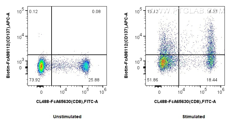 FC experiment of human PBMCs using Biotin-FcA98112 Flow cytometry (FC) experiment of human PBMCs using FcZero-rAb® Biotin Anti-Human TNFRSF9/CD137 Rabbit (Biotin-FcA98112)