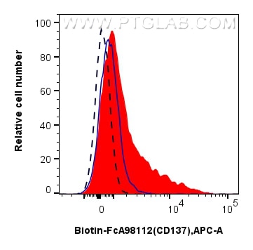 FC experiment of human PBMCs using Biotin-FcA98112 Flow cytometry (FC) experiment of human PBMCs using FcZero-rAb® Biotin Anti-Human TNFRSF9/CD137 Rabbit (Biotin-FcA98112)