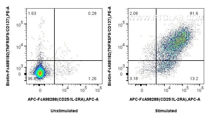 1x10^6 untreated or Con A-treated mouse splenocytes were surface stained with 0.25 ug Biotin Anti-Mouse TNFRSF9/CD137 Rabbit RecAb (Biotin-FcA98182, Clone:241647E11) and PE Streptavidin(Cat.No. PF00021), Cells were co-stained with FcZero-rAb™ APC Anti-Mouse CD25/IL-2RA Rabbit Recombinant Antibody (APC-FcA98288, Clone: 242494H5). Cells were not fixed. Flow cytometry (FC) experiment of mouse splenocytes using FcZero-rAb™ Biotin Anti-Mouse TNFRSF9/CD137 Rabbit (Biotin-FcA98182)