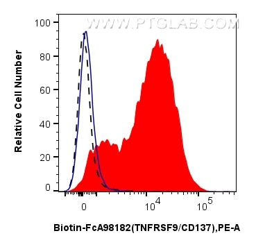 1x10^6 Con A-treated mouse splenocytes were surface stained with 0.25 ug Biotin Anti-Mouse TNFRSF9/CD137 Rabbit RecAb (Biotin-FcA98182, Clone: 241647E11) (red) or FcZero-rAb™ Biotin Rabbit IgG Isotype Control Recombinant Antibody (Biotin-FcA98136, Clone: 240953C9) (blue), and PE Streptavidin (Cat.No. PF00021). 1x10^6 mouse splenocytes were surface stained with 0.25 ug Biotin Anti-Mouse TNFRSF9/CD137 Rabbit RecAb (Biotin-FcA98182, Clone: 241647E11) (black, dashed) and PE Streptavidin (Cat.No. PF00021). Cells were not fixed. Flow cytometry (FC) experiment of mouse splenocytes using FcZero-rAb™ Biotin Anti-Mouse TNFRSF9/CD137 Rabbit (Biotin-FcA98182)