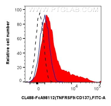FC experiment of human PBMCs using CL488-FcA98112 Flow cytometry (FC) experiment of human PBMCs using FcZero-rAb® CoraLite® Plus 488 Anti-Human TNFRSF9/ (CL488-FcA98112)