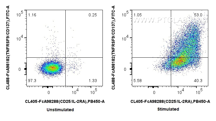 FC experiment of mouse splenocytes using CL488-FcA98182 Flow cytometry (FC) experiment of mouse splenocytes using FcZero-rAb® CoraLite® Plus 488 Anti-Mouse TNFRSF9/ (CL488-FcA98182)