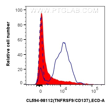 1x10^6 Con-A treated human PBMCs were surface stained with 5 ul CoraLite®594 Anti-Human TNFRSF9/CD137 Rabbit RecAb (CL594-98112, Clone: 241344F3) (red) or CoraLite®594 Rabbit IgG Isotype Control RecAb (CL594-98136, Clone: 240953C9) (blue). 1x10^6 untreated human PBMCs were surface stained with 5 ul CoraLite®594 Anti-Human TNFRSF9/CD137 Rabbit RecAb (CL594-98112, Clone: 241344F3) (black, dashed). Cells were not fixed. Flow cytometry (FC) experiment of human PBMCs using CoraLite®594 Anti-Human TNFRSF9/CD137 Rabbit Recom (CL594-98112)