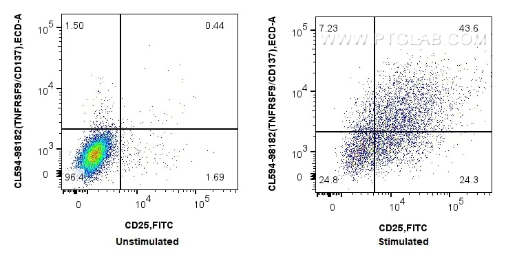 Flow cytometry (FC) experiment of mouse splenocytes using CoraLite®594 Anti-Mouse TNFRSF9/CD137 Rabbit Recom (CL594-98182)
