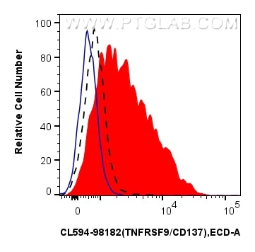 Flow cytometry (FC) experiment of mouse splenocytes using CoraLite®594 Anti-Mouse TNFRSF9/CD137 Rabbit Recom (CL594-98182)