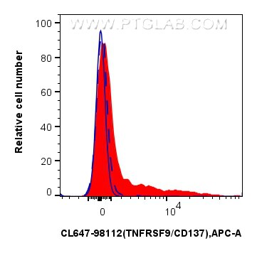 1x10^6 Con-A treated human PBMCs were surface stained with 5 ul Plus 647 Anti-Human TNFRSF9/CD137 Rabbit RecAb (CL647-98112, Clone: 241344F3) (red) or CoraLite®647 Rabbit IgG Isotype Control RecAb (CL647-98136, Clone: 240953C9) (blue). 1x10^6 untreated human PBMCs were surface stained with 5 ul Plus 647 Anti-Human TNFRSF9/CD137 Rabbit RecAb (CL647-98112, Clone: 241344F3) (black, dashed). Cells were not fixed. Flow cytometry (FC) experiment of human PBMCs using CoraLite® Plus 647 Anti-Human TNFRSF9/CD137 Rabbit (CL647-98112)