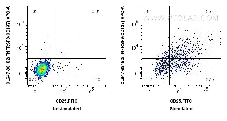 Flow cytometry (FC) experiment of mouse splenocytes using CoraLite® Plus 647 Anti-Mouse TNFRSF9/CD137 Rabbit (CL647-98182)