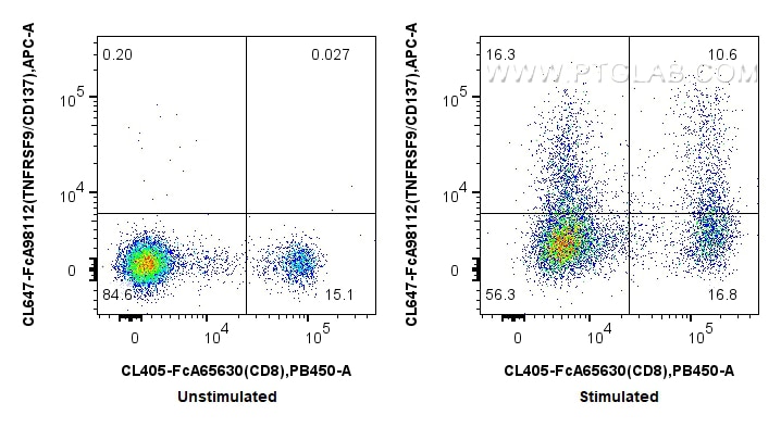 FC experiment of human PBMCs using CL647-FcA98112 Flow cytometry (FC) experiment of human PBMCs using FcZero-rAb® CoraLite® Plus 647 Anti-Human TNFRSF9/ (CL647-FcA98112)