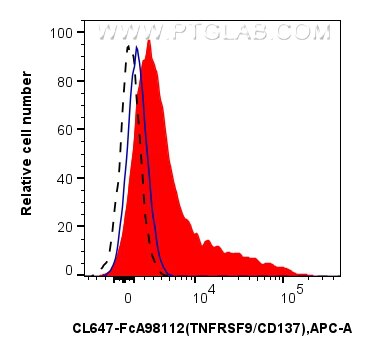 FC experiment of human PBMCs using CL647-FcA98112 Flow cytometry (FC) experiment of human PBMCs using FcZero-rAb® CoraLite® Plus 647 Anti-Human TNFRSF9/ (CL647-FcA98112)