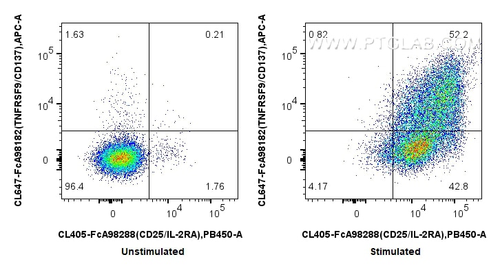 FC experiment of mouse splenocytes using CL647-FcA98182 Flow cytometry (FC) experiment of mouse splenocytes using FcZero-rAb® CoraLite® Plus 647 Anti-Mouse TNFRSF9/ (CL647-FcA98182)