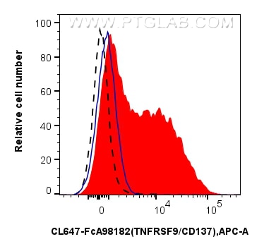 FC experiment of mouse splenocytes using CL647-FcA98182 Flow cytometry (FC) experiment of mouse splenocytes using FcZero-rAb® CoraLite® Plus 647 Anti-Mouse TNFRSF9/ (CL647-FcA98182)
