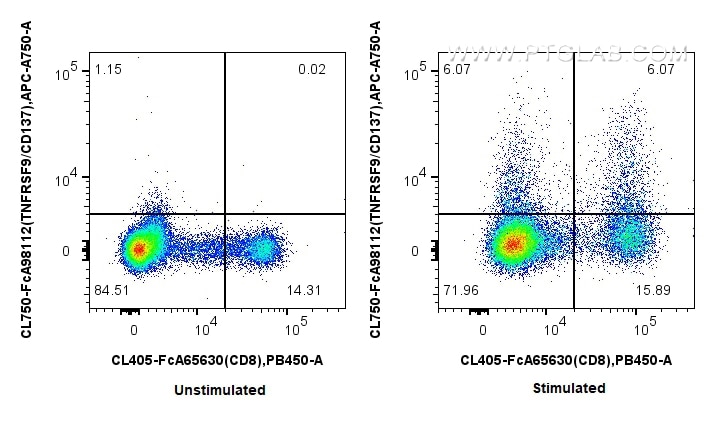 FC experiment of human PBMCs using CL750-FcA98112 Flow cytometry (FC) experiment of human PBMCs using FcZero-rAb® CoraLite® Plus 750 Anti-Human TNFRSF9/ (CL750-FcA98112)