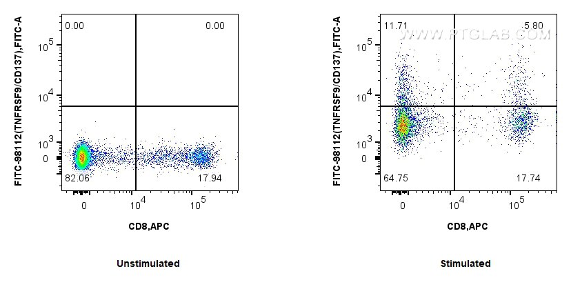 1x10^6 untreated or Con-A treated human PBMCs were surface stained with APC Anti-Human CD8 (UCHT4) Mouse IgG2a Recombinant Antibody (APC-65559, Clone: UCHT4) and 5 ul FITC Plus Anti-Human TNFRSF9/CD137 Rabbit RecAb (FITC-98112, Clone: 241344F3). Cells were not fixed. Flow cytometry (FC) experiment of human PBMCs using FITC Plus Anti-Human TNFRSF9/CD137 Rabbit Recombin (FITC-98112)