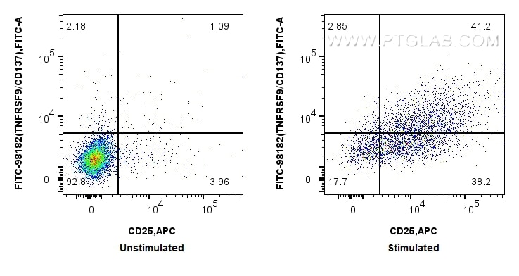 Flow cytometry (FC) experiment of mouse splenocytes using FITC Plus Anti-Mouse TNFRSF9/CD137 Rabbit Recombin (FITC-98182)
