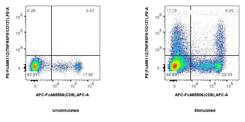 FC experiment of human PBMCs using PE-FcA98112 Flow cytometry (FC) experiment of human PBMCs using FcZero-rAb™ PE Anti-Human TNFRSF9/CD137 Rabbit Rec (PE-FcA98112)