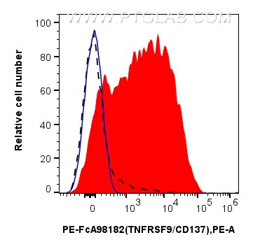 FC experiment of mouse splenocytes using PE-FcA98182 Flow cytometry (FC) experiment of mouse splenocytes using FcZero-rAb™ PE Anti-Mouse TNFRSF9/CD137 Rabbit Rec (PE-FcA98182)