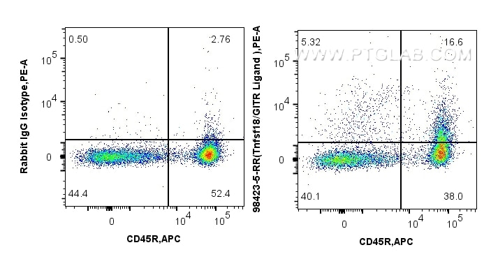 Flow cytometry (FC) experiment of mouse splenocytes using Anti-Mouse TNFSF18 Rabbit Recombinant Antibody (98423-5-RR)