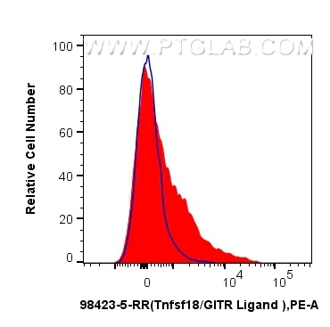 Flow cytometry (FC) experiment of mouse splenocytes using Anti-Mouse TNFSF18 Rabbit Recombinant Antibody (98423-5-RR)