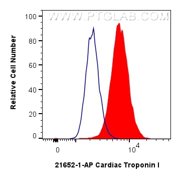 FC experiment of A-673 using 21652-1-AP Flow cytometry (FC) experiment of A-673 cells using Cardiac Troponin I Polyclonal antibody (21652-1-AP)