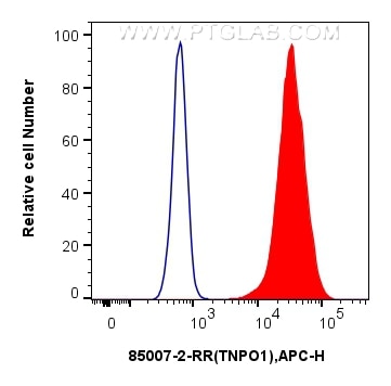 Flow cytometry (FC) experiment of HeLa cells using TNPO1 Recombinant antibody (85007-2-RR)