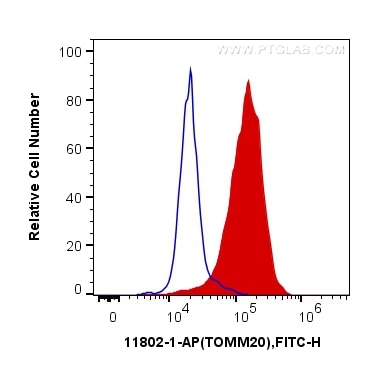 Flow cytometry (FC) experiment of HeLa cells using TOM20 Polyclonal antibody (11802-1-AP)