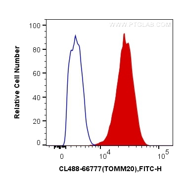 Flow cytometry (FC) experiment of HeLa cells using CoraLite® Plus 488-conjugated TOM20 Monoclonal ant (CL488-66777)