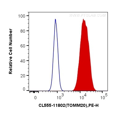 Flow cytometry (FC) experiment of HepG2 cells using CoraLite®555-conjugated TOM20 Polyclonal antibody (CL555-11802)
